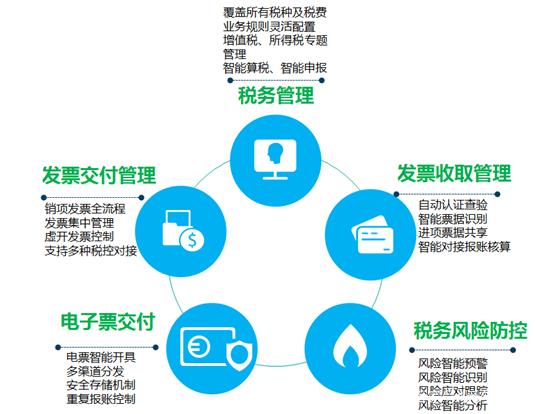 企业税务服务共享中心 重塑税务管理，赋能企业发展